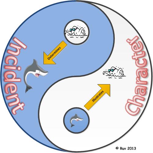 A graphic illustrating how character determines incident illustrates character.