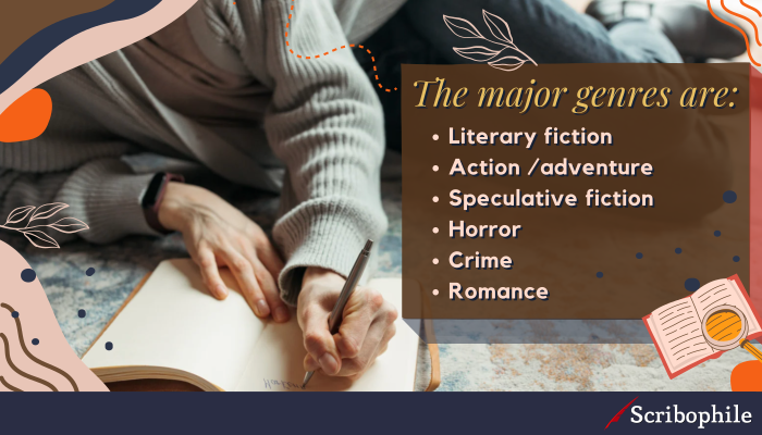 The major genres are: Literary fiction, Action/adventure, Speculative fiction, Horror, Crime, Romance